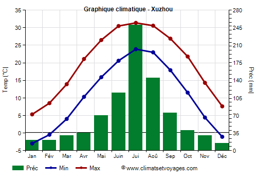 Graphique climatique - Xuzhou (Jiangsu)