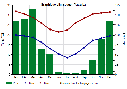Graphique climatique - Yacuiba (Bolivie)