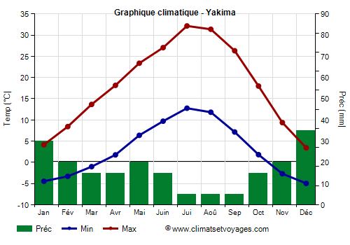 Graphique climatique - Yakima (Washington Etat)