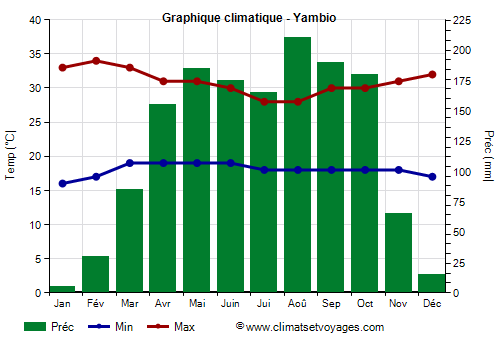 Graphique climatique - Yambio