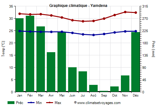 Graphique climatique - Yamdena (Indonesie)