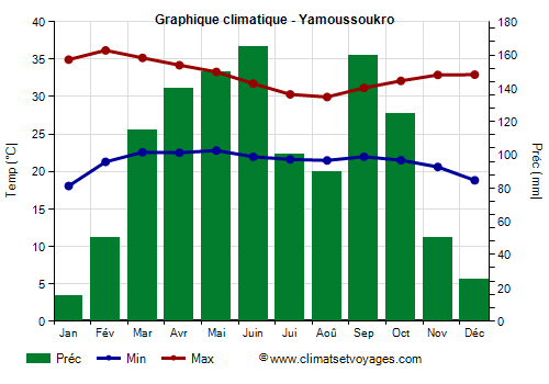 Graphique climatique - Yamoussoukro (Cote d Ivoire)