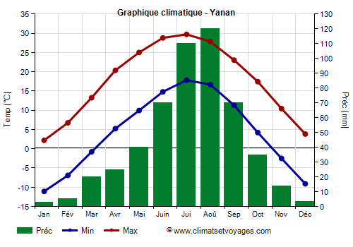 Graphique climatique - Yanan (Shaanxi)