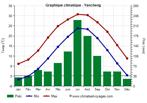 Graphique climatique - Yancheng