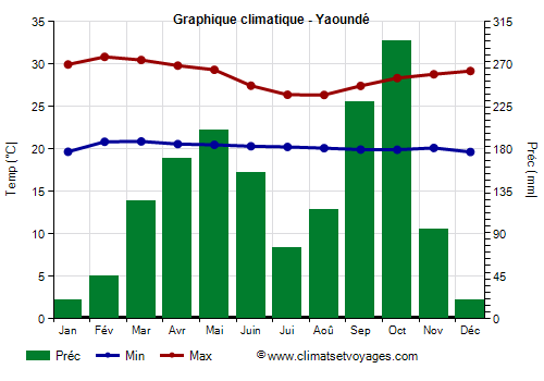 Graphique climatique - Yaoundé