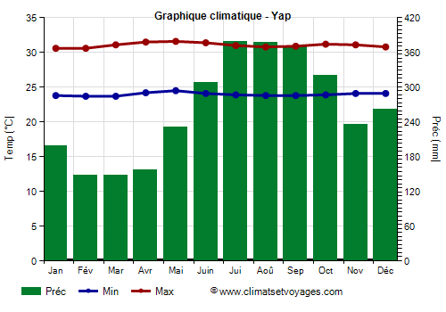 Graphique climatique - Yap