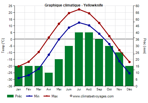 Graphique climatique - Yellowknife
