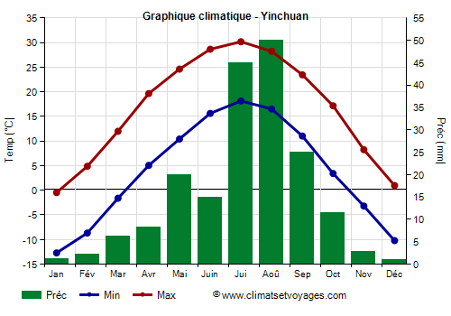 Graphique climatique - Yinchuan (Ningxia)