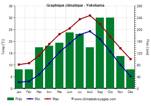 Graphique climatique - Yokohama (Japon)