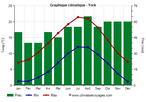Graphique climatique - York