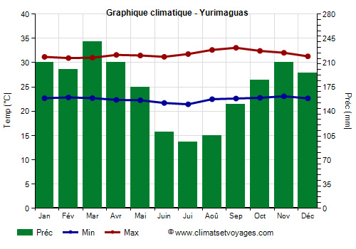 Graphique climatique - Yurimaguas