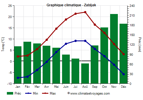 Graphique climatique - Zabljak