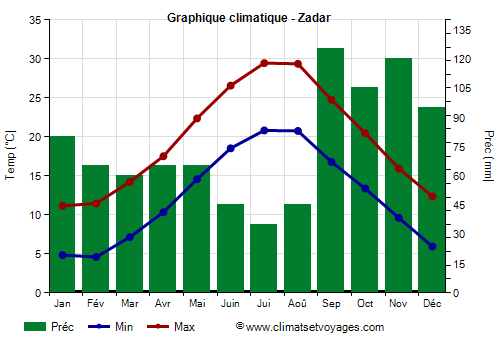 Graphique climatique - Zadar