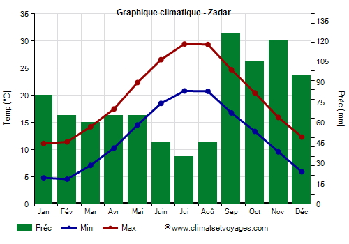 Graphique climatique - Zadar (Croatie)