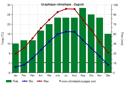 Graphique climatique - Zagreb