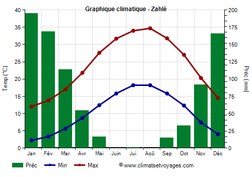 Graphique climatique - Zahlé