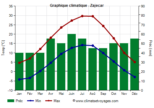 Graphique climatique - Zajecar
