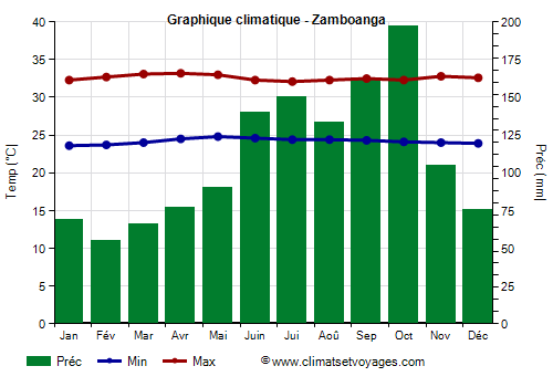 Graphique climatique - Zamboanga