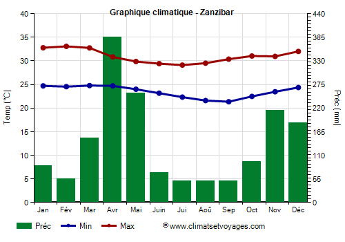 Graphique climatique - Zanzibar