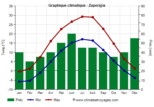 Graphique climatique - Zaporijjia