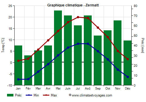 Graphique climatique - Zermatt