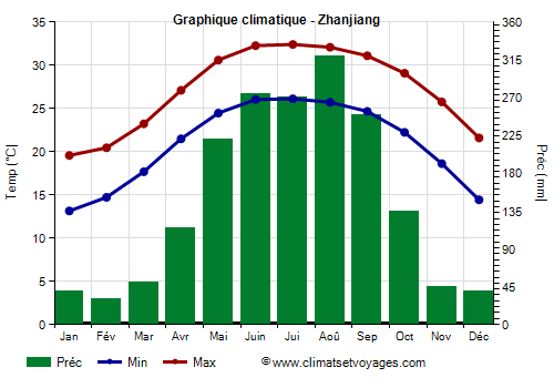 Graphique climatique - Zhanjiang (Guangdong)