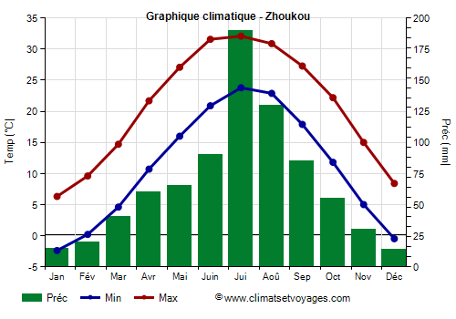 Graphique climatique - Zhoukou
