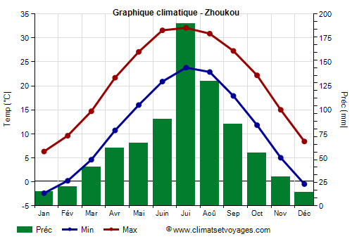 Graphique climatique - Zhoukou (Henan)