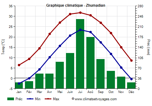 Graphique climatique - Zhumadian