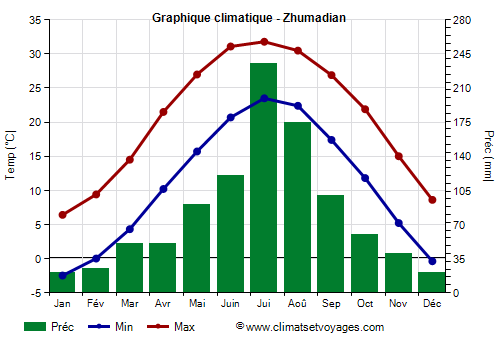 Graphique climatique - Zhumadian (Henan)