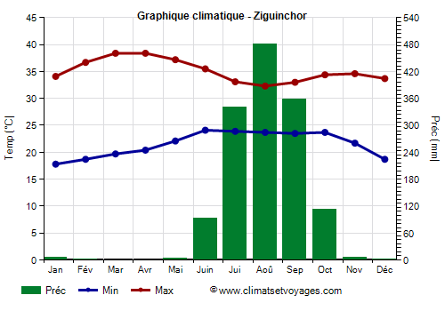 Graphique climatique - Ziguinchor