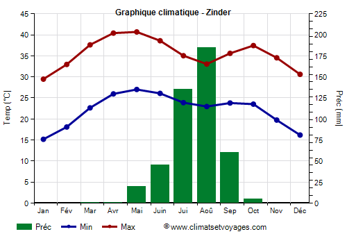 Graphique climatique - Zinder (Niger)