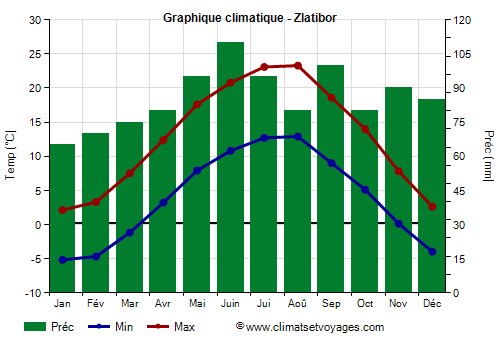 Graphique climatique - Zlatibor (Serbie)