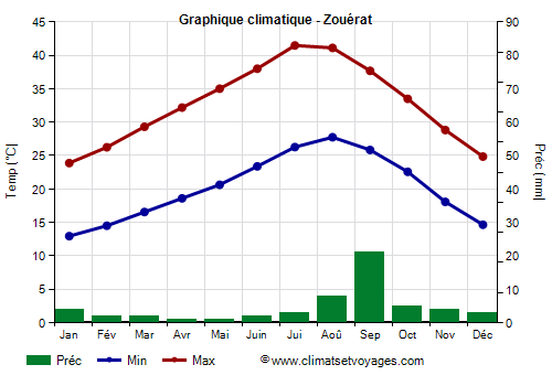 Graphique climatique - Zouérat