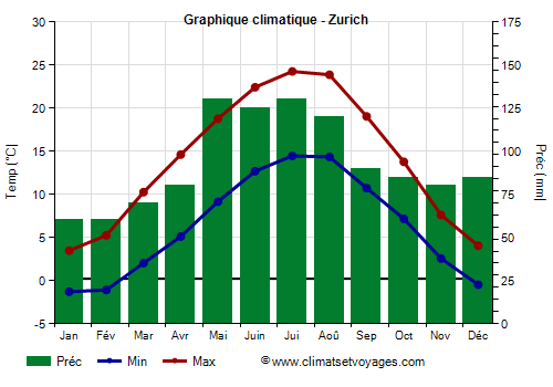Graphique climatique - Zurich (Suisse)