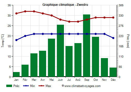 Graphique climatique - Zwedru