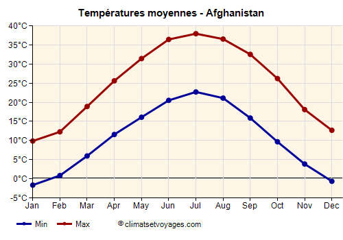Afghanistan - Graphique avec les températures moyennes