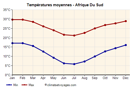 Afrique du Sud - Graphique avec les températures moyennes
