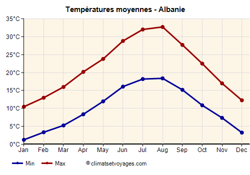 Albanie - Graphique avec les températures moyennes