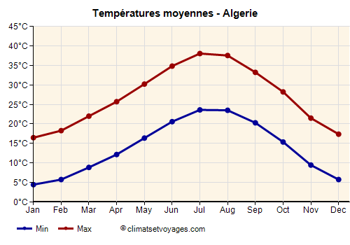 Algerie - Graphique avec les températures moyennes