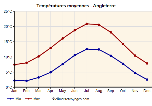 Angleterre - Graphique avec les températures moyennes