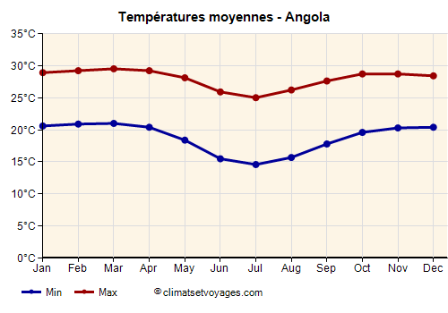 Angola - Graphique avec les températures moyennes