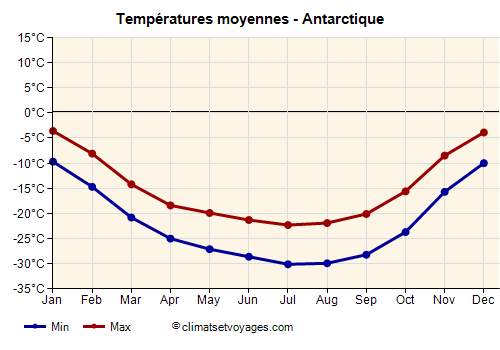 Antarctique - Graphique avec les températures moyennes