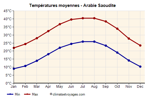 Arabie Saoudite - Graphique avec les températures moyennes