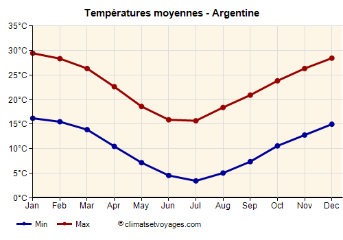 Argentine - Graphique avec les températures moyennes