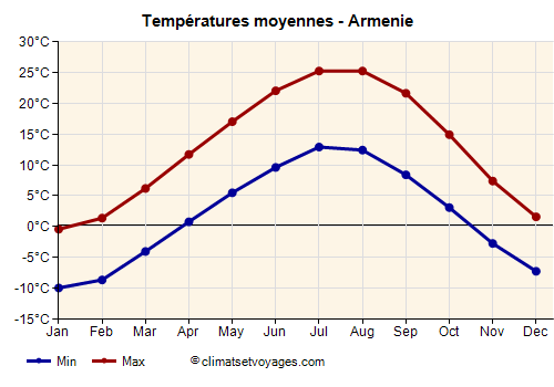 Armenie - Graphique avec les températures moyennes