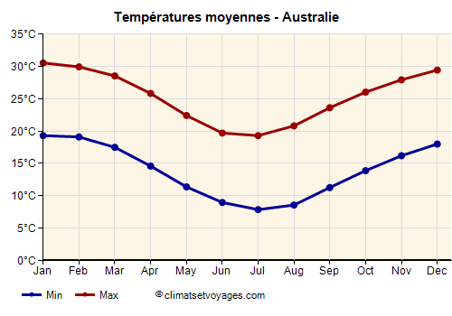 Australie - Graphique avec les températures moyennes