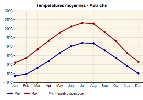 Autriche - Graphique avec les températures moyennes