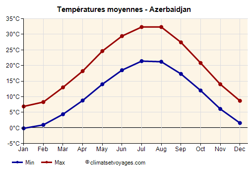 Azerbaidjan - Graphique avec les températures moyennes