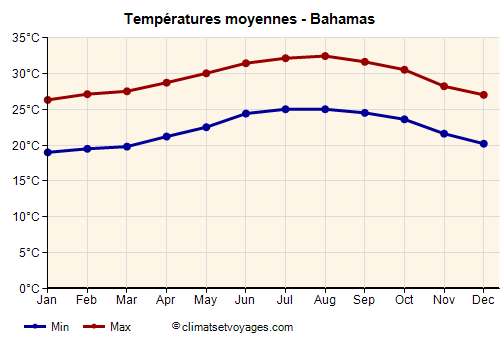 Bahamas - Graphique avec les températures moyennes